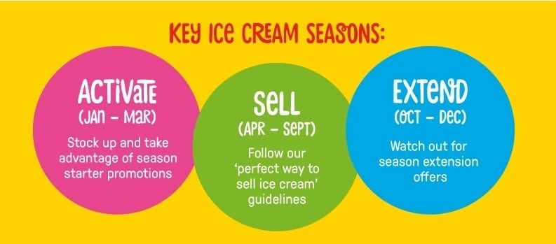 Key Ice cream seasons Key Ice cream seasons