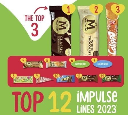 Top 12 impulse lines 2023 Top 12 impulse lines 2023